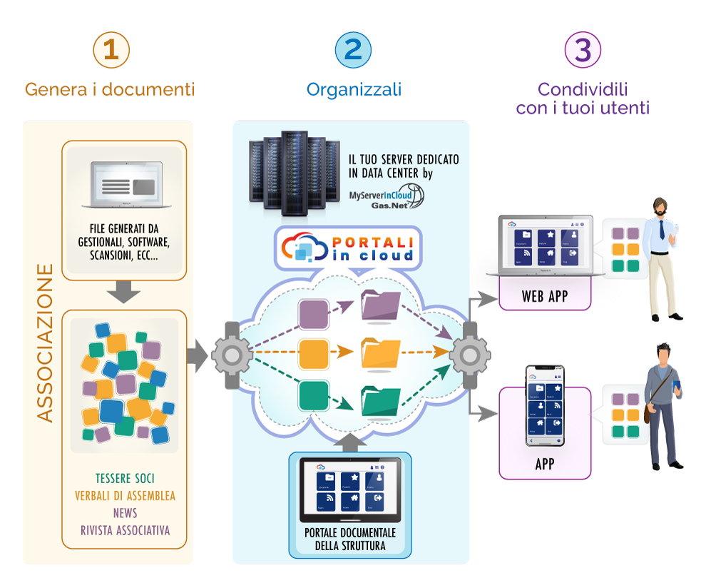 Portali In Cloud | ASSOCIAZIONI - Fidelizza i tuoi soci