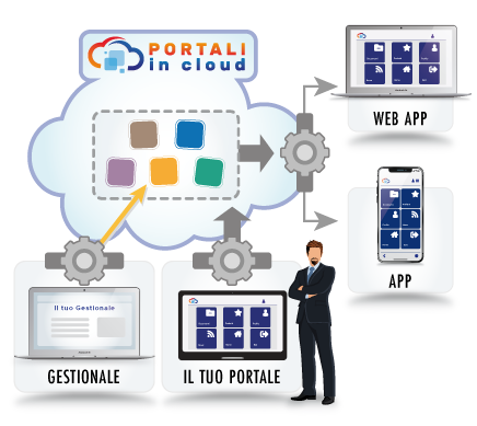 Portali In Cloud | ASSOCIAZIONI - Fidelizza i tuoi soci